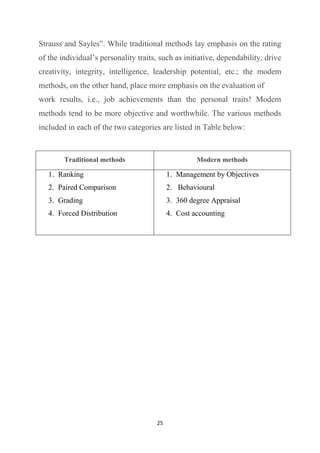 25
Strauss and Sayles”. While traditional methods lay emphasis on the rating
of the individual’s personality traits, such as initiative, dependability, drive
creativity, integrity, intelligence, leadership potential, etc.; the modem
methods, on the other hand, place more emphasis on the evaluation of
work results, i.e., job achievements than the personal traits! Modem
methods tend to be more objective and worthwhile. The various methods
included in each of the two categories are listed in Table below:
Traditional methods Modern methods
1. Ranking
2. Paired Comparison
3. Grading
4. Forced Distribution
1. Management by Objectives
2. Behavioural
3. 360 degree Appraisal
4. Cost accounting
 