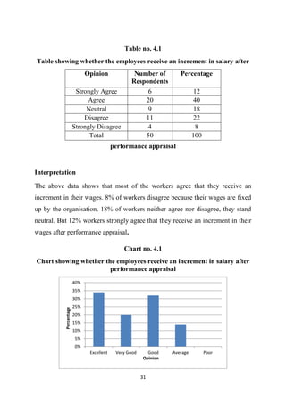 31
Table no. 4.1
Table showing whether the employees receive an increment in salary after
performance appraisal
Interpretation
The above data shows that most of the workers agree that they receive an
increment in their wages. 8% of workers disagree because their wages are fixed
up by the organisation. 18% of workers neither agree nor disagree, they stand
neutral. But 12% workers strongly agree that they receive an increment in their
wages after performance appraisal.
Chart no. 4.1
Chart showing whether the employees receive an increment in salary after
performance appraisal
0%
5%
10%
15%
20%
25%
30%
35%
40%
Excellent Very Good Good Average Poor
Percentage
Opinion
Opinion Number of
Respondents
Percentage
Strongly Agree 6 12
Agree 20 40
Neutral 9 18
Disagree 11 22
Strongly Disagree 4 8
Total 50 100
 