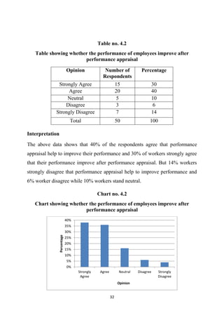 32
Table no. 4.2
Table showing whether the performance of employees improve after
performance appraisal
Interpretation
The above data shows that 40% of the respondents agree that performance
appraisal help to improve their performance and 30% of workers strongly agree
that their performance improve after performance appraisal. But 14% workers
strongly disagree that performance appraisal help to improve performance and
6% worker disagree while 10% workers stand neutral.
Chart no. 4.2
Chart showing whether the performance of employees improve after
performance appraisal
0%
5%
10%
15%
20%
25%
30%
35%
40%
Strongly
Agree
Agree Neutral Disagree Strongly
Disagree
Percentage
Opinion
Opinion Number of
Respondents
Percentage
Strongly Agree 15 30
Agree 20 40
Neutral 5 10
Disagree 3 6
Strongly Disagree 7 14
Total 50 100
 