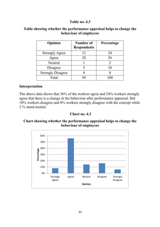 33
Table no. 4.3
Table showing whether the performance appraisal helps to change the
behaviour of employees
Interpretation
The above data shows that 56% of the workers agree and 24% workers strongly
agree that there is a change in the behaviour after performance appraisal. But
10% workers disagree and 8% workers strongly disagree with the concept while
2 % stand neutral.
Chart no. 4.3
Chart showing whether the performance appraisal helps to change the
behaviour of employees
0%
10%
20%
30%
40%
50%
60%
Strongly
Agree
Agree Neutral Disagree Strongly
Disagree
Percentage
Opinion
Opinion Number of
Respondents
Percentage
Strongly Agree 12 24
Agree 28 56
Neutral 1 2
Disagree 5 10
Strongly Disagree 4 8
Total 50 100
 