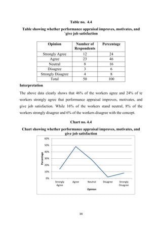 34
Table no. 4.4
Table showing whether performance appraisal improves, motivates, and
`give job satisfaction
Interpretation
The above data clearly shows that 46% of the workers agree and 24% of te
workers strongly agree that performance appraisal improves, motivates, and
give job satisfaction. While 16% of the workers stand neutral, 8% of the
workers strongly disagree and 6% of the workers disagree with the concept.
Chart no. 4.4
Chart showing whether performance appraisal improves, motivates, and
give job satisfaction
0%
10%
20%
30%
40%
50%
60%
Strongly
Agree
Agree Neutral Disagree Strongly
Disagree
Percentage
Opinion
Opinion Number of
Respondents
Percentage
Strongly Agree 12 24
Agree 23 46
Neutral 8 16
Disagree 3 6
Strongly Disagree 4 8
Total 50 100
 