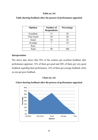36
Table no. 4.6
Table showing feedback after the process of performance appraisal
Interpretation
The above data shows that 34% of the workers got excellent feedback after
performance appraisal. 32% of them got good and 20% of them got very good
feedback regarding their performance. 14% of them got average feedback while
no one got poor feedback.
Chart no. 4.6
Chart showing feedback after the process of performance appraisal
0%
5%
10%
15%
20%
25%
30%
35%
40%
Excellent Very Good Good Average Poor
Percentage
Openion
Opinion Number of
Respondents
Percentage
Excellent 17 34
Very Good 10 20
Good 16 32
Average 7 14
Poor - -
Total 50 100
 