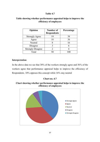 37
Table 4.7
Table showing whether performance appraisal helps to improve the
efficiency of employees
Interpretation
In the above data we see that 38% of the workers strongly agree and 36% of the
workers agree that performance appraisal helps to improve the efficiency of
Respondents. 10% opposes this concept while 16% stay neutral
Chart no. 4.7
Chart showing whether performance appraisal helps to improve the
efficiency of employees
Strongly Agree
Agree
Neutral
Disagree
Strongly Disagree
Opinion Number of
Respondents
Percentage
Strongly Agree 19 38
Agree 18 36
Neutral 8 16
Disagree 3 6
Strongly Disagree 2 4
Total 50 100
 
