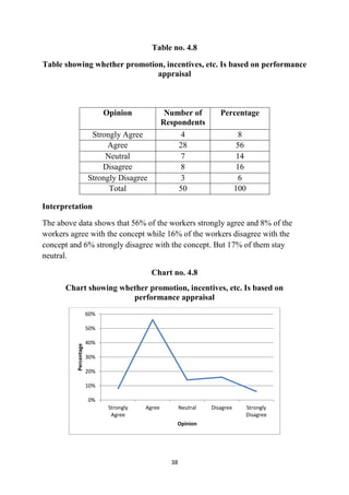 38
Table no. 4.8
Table showing whether promotion, incentives, etc. Is based on performance
appraisal
Interpretation
The above data shows that 56% of the workers strongly agree and 8% of the
workers agree with the concept while 16% of the workers disagree with the
concept and 6% strongly disagree with the concept. But 17% of them stay
neutral.
Chart no. 4.8
Chart showing whether promotion, incentives, etc. Is based on
performance appraisal
0%
10%
20%
30%
40%
50%
60%
Strongly
Agree
Agree Neutral Disagree Strongly
Disagree
Percentage
Opinion
Opinion Number of
Respondents
Percentage
Strongly Agree 4 8
Agree 28 56
Neutral 7 14
Disagree 8 16
Strongly Disagree 3 6
Total 50 100
 