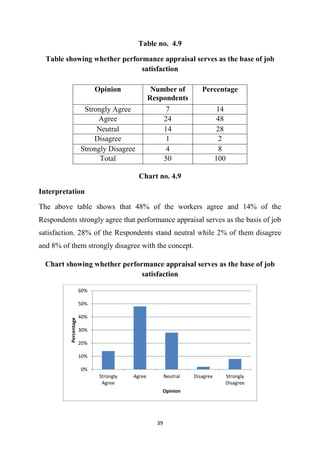 39
Table no. 4.9
Table showing whether performance appraisal serves as the base of job
satisfaction
Chart no. 4.9
Interpretation
The above table shows that 48% of the workers agree and 14% of the
Respondents strongly agree that performance appraisal serves as the basis of job
satisfaction. 28% of the Respondents stand neutral while 2% of them disagree
and 8% of them strongly disagree with the concept.
Chart showing whether performance appraisal serves as the base of job
satisfaction
0%
10%
20%
30%
40%
50%
60%
Strongly
Agree
Agree Neutral Disagree Strongly
Disagree
Percentage
Opinion
Opinion Number of
Respondents
Percentage
Strongly Agree 7 14
Agree 24 48
Neutral 14 28
Disagree 1 2
Strongly Disagree 4 8
Total 50 100
 