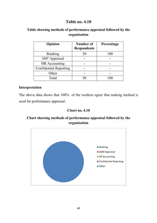 40
Table no. 4.10
Table showing methods of performance appraisal followed by the
organisation
Interpretation
The above data shows that 100% of the workers agree that ranking method is
used for performance appraisal.
Chart no. 4.10
Chart showing methods of performance appraisal followed by the
organisation
Ranking
3600 Appraisal
HR Accounting
Confidential Reporting
Other
Opinion Number of
Respondents
Percentage
Ranking 50 100
3600
Appraisal - -
HR Accounting - -
Confidential Reporting - -
Other - -
Total 50 100
 