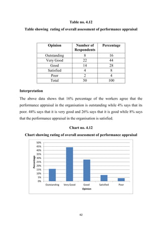 42
Table no. 4.12
Table showing rating of overall assessment of performance appraisal
Interpretation
The above data shows that 16% percentage of the workers agree that the
performance appraisal in the organisation is outstanding while 4% says that its
poor. 44% says that it is very good and 26% says that it is good while 8% says
that the performance appraisal in the organisation is satisfied.
Chart no. 4.12
Chart showing rating of overall assessment of performance appraisal
0%
5%
10%
15%
20%
25%
30%
35%
40%
45%
50%
Outstanding Very Good Good Satisfied Poor
Percentage
Opinion
Opinion Number of
Respondents
Percentage
Outstanding 8 16
Very Good 22 44
Good 14 28
Satisfied 4 8
Poor 2 4
Total 50 100
 