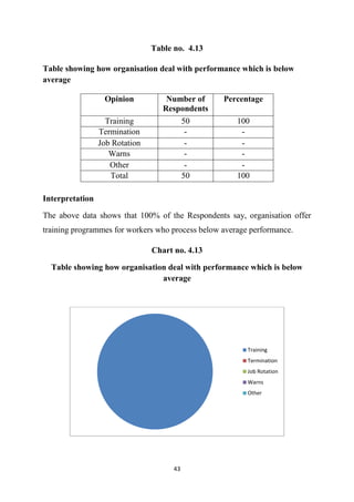 43
Table no. 4.13
Table showing how organisation deal with performance which is below
average
Interpretation
The above data shows that 100% of the Respondents say, organisation offer
training programmes for workers who process below average performance.
Chart no. 4.13
Table showing how organisation deal with performance which is below
average
Training
Termination
Job Rotation
Warns
Other
Opinion Number of
Respondents
Percentage
Training 50 100
Termination - -
Job Rotation - -
Warns - -
Other - -
Total 50 100
 