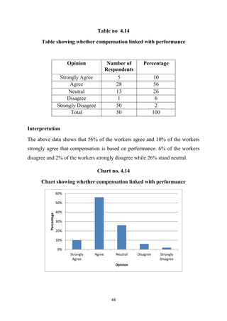 44
Table no 4.14
Table showing whether compensation linked with performance
Interpretation
The above data shows that 56% of the workers agree and 10% of the workers
strongly agree that compensation is based on performance. 6% of the workers
disagree and 2% of the workers strongly disagree while 26% stand neutral.
Chart no. 4.14
Chart showing whether compensation linked with performance
0%
10%
20%
30%
40%
50%
60%
Strongly
Agree
Agree Neutral Disagree Strongly
Disagree
Percentage
Opinion
Opinion Number of
Respondents
Percentage
Strongly Agree 5 10
Agree 28 56
Neutral 13 26
Disagree 1 6
Strongly Disagree 50 2
Total 50 100
 
