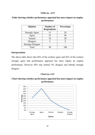 45
Table no. 4.15
Table showing whether performance appraisal has more impact on employ
performance
Interpretation
The above table shows that 46% of the workers agree and 26% of the workers
strongly agree that performance appraisal has more impact on employ
performance. However 20% stay neutral, 8% disagree and nobody strongly
disagree.
Chart no. 4.15
Chart showing whether performance appraisal has more impact on employ
performance
0%
5%
10%
15%
20%
25%
30%
35%
40%
45%
50%
Strongly
Agree
Agree Neutral Disagree Strongly
Disagree
Percentage
Opinion
Opinion Number of
Respondents
Percentage
Strongly Agree 13 26
Agree 23 46
Neutral 10 20
Disagree 4 8
Strongly Disagree - -
Total 50 100
 
