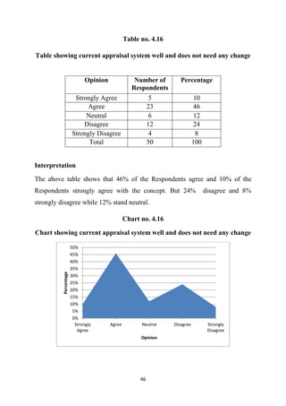46
Table no. 4.16
Table showing current appraisal system well and does not need any change
Interpretation
The above table shows that 46% of the Respondents agree and 10% of the
Respondents strongly agree with the concept. But 24% disagree and 8%
strongly disagree while 12% stand neutral.
Chart no. 4.16
Chart showing current appraisal system well and does not need any change
0%
5%
10%
15%
20%
25%
30%
35%
40%
45%
50%
Strongly
Agree
Agree Neutral Disagree Strongly
Disagree
Percentage
Opinion
Opinion Number of
Respondents
Percentage
Strongly Agree 5 10
Agree 23 46
Neutral 6 12
Disagree 12 24
Strongly Disagree 4 8
Total 50 100
 
