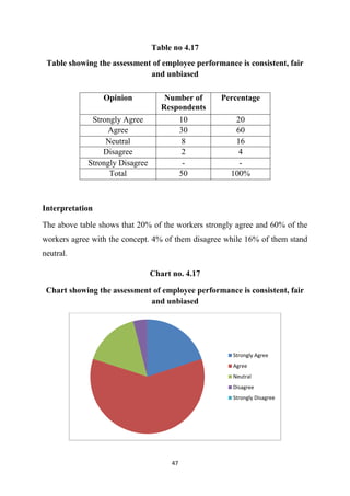 47
Table no 4.17
Table showing the assessment of employee performance is consistent, fair
and unbiased
Interpretation
The above table shows that 20% of the workers strongly agree and 60% of the
workers agree with the concept. 4% of them disagree while 16% of them stand
neutral.
Chart no. 4.17
Chart showing the assessment of employee performance is consistent, fair
and unbiased
Strongly Agree
Agree
Neutral
Disagree
Strongly Disagree
Opinion Number of
Respondents
Percentage
Strongly Agree 10 20
Agree 30 60
Neutral 8 16
Disagree 2 4
Strongly Disagree - -
Total 50 100%
 