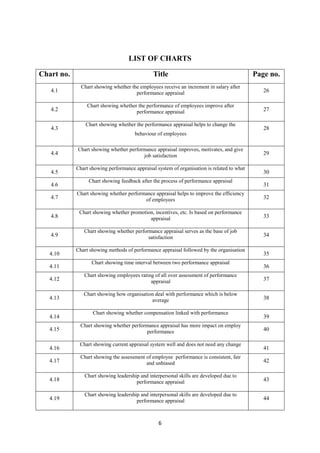 6
LIST OF CHARTS
Chart no. Title Page no.
4.1
Chart showing whether the employees receive an increment in salary after
performance appraisal 26
4.2
Chart showing whether the performance of employees improve after
performance appraisal 27
4.3
Chart showing whether the performance appraisal helps to change the
behaviour of employees
28
4.4
Chart showing whether performance appraisal improves, motivates, and give
job satisfaction 29
4.5
Chart showing performance appraisal system of organisation is related to what
30
4.6
Chart showing feedback after the process of performance appraisal
31
4.7
Chart showing whether performance appraisal helps to improve the efficiency
of employees 32
4.8
Chart showing whether promotion, incentives, etc. Is based on performance
appraisal 33
4.9
Chart showing whether performance appraisal serves as the base of job
satisfaction 34
4.10
Chart showing methods of performance appraisal followed by the organisation
35
4.11
Chart showing time interval between two performance appraisal
36
4.12
Chart showing employees rating of all over assessment of performance
appraisal 37
4.13
Chart showing how organisation deal with performance which is below
average 38
4.14
Chart showing whether compensation linked with performance
39
4.15
Chart showing whether performance appraisal has more impact on employ
performance 40
4.16
Chart showing current appraisal system well and does not need any change
41
4.17
Chart showing the assessment of employee performance is consistent, fair
and unbiased 42
4.18
Chart showing leadership and interpersonal skills are developed due to
performance appraisal 43
4.19
Chart showing leadership and interpersonal skills are developed due to
performance appraisal 44
 