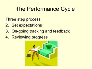 The Performance Cycle  Three step process Set expectations On-going tracking and feedback Reviewing progress 