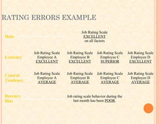 RATING ERRORS EXAMPLE
Halo
Job Rating Scale
EXCELLENT
on all factors
Leniency
Job Rating Scale
Employee A
EXCELLENT
Job Rating Scale
Employee B
EXCELLENT
Job Rating Scale
Employee C
SUPERIOR
Job Rating Scale
Employee D
EXCELLENT
Central
Tendency
Job Rating Scale
Employee A
AVERAGE
Job Rating Scale
Employee B
AVERAGE
Job Rating Scale
Employee C
AVERAGE
Job Rating Scale
Employee D
AVERAGE
Recency
Bias
Job rating scale behavior during the
last month has been POOR.
 
