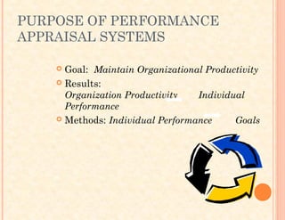 PURPOSE OF PERFORMANCE
APPRAISAL SYSTEMS
 Goal: Maintain Organizational Productivity
 Results:
Organization Productivity Individual
Performance
 Methods: Individual Performance Goals
 