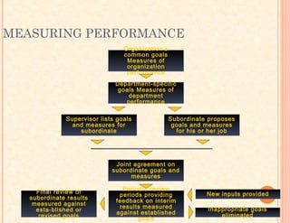 MEASURING PERFORMANCE
Final review of
subordinate results
measured against
esta-blished or
revised goals
Periodic review
periods providing
feedback on interim
results measured
against established
goals
Joint agreement on
subordinate goals and
measures
Department-specific
goals Measures of
department
performance
Organization’s
common goals
Measures of
organization
performance
Supervisor lists goals
and measures for
subordinate
Subordinate proposes
goals and measures
for his or her job
New inputs provided
Inappropriate goals
eliminated
 