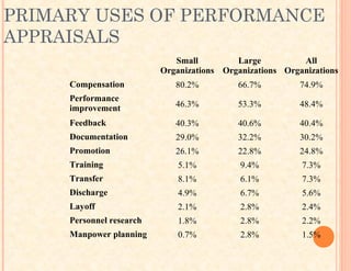 PRIMARY USES OF PERFORMANCE
APPRAISALS
Small
Organizations
Large
Organizations
All
Organizations
Compensation 80.2% 66.7% 74.9%
Performance
improvement 46.3% 53.3% 48.4%
Feedback 40.3% 40.6% 40.4%
Documentation 29.0% 32.2% 30.2%
Promotion 26.1% 22.8% 24.8%
Training 5.1% 9.4% 7.3%
Transfer 8.1% 6.1% 7.3%
Discharge 4.9% 6.7% 5.6%
Layoff 2.1% 2.8% 2.4%
Personnel research 1.8% 2.8% 2.2%
Manpower planning 0.7% 2.8% 1.5%
 