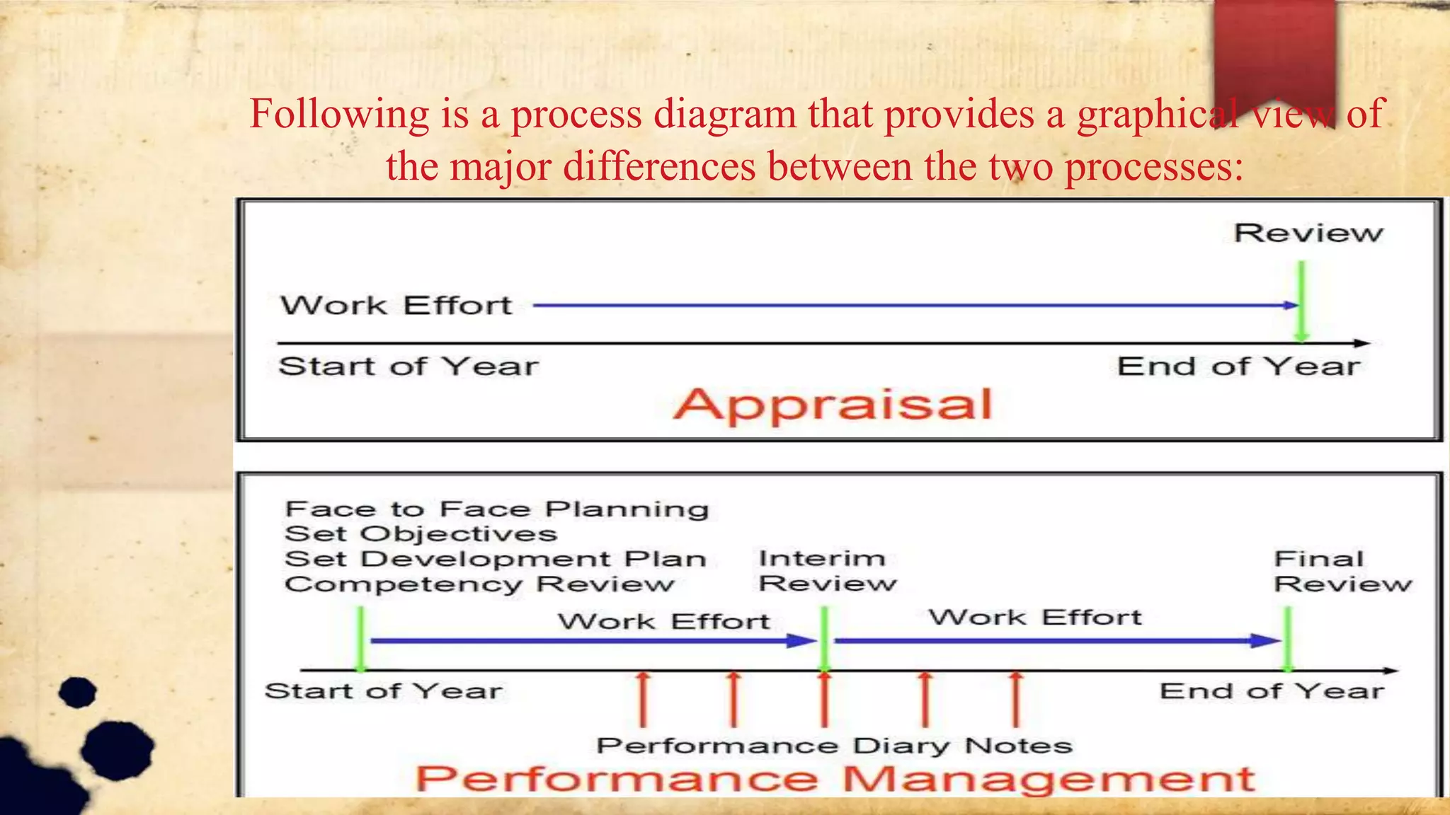 Performance appraisal vs Performance management | PPTX