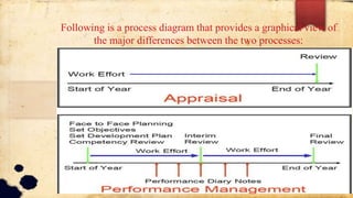 Following is a process diagram that provides a graphical view of
the major differences between the two processes:
 