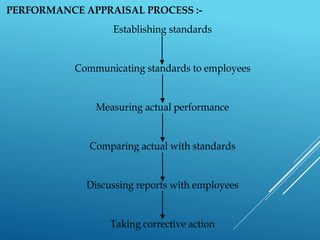 PERFORMANCE APPRAISAL PROCESS :-
Establishing standards
Communicating standards to employees
Measuring actual performance
Comparing actual with standards
Discussing reports with employees
Taking corrective action
 