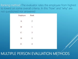 MULTIPLE PERSON EVALUATION METHODS
Ranking method-The evaluator rates the employee from highest
to lowest on some overall criteria. In this “how” and “why” are
not questioned nor answered
 