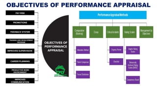 OBJECTIVES OF PERFORMANCE APPRAISAL
 