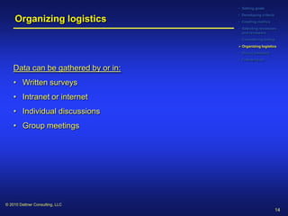• Setting goals
                                     • Developing criteria
     Organizing logistics            • Creating metrics
                                     • Selecting reviewees
                                       and reviewers
                                     • Considering timing
                                      Organizing logistics
                                     • Giving feedback
                                     • Following up

    Data can be gathered by or in:
    • Written surveys
    • Intranet or internet
    • Individual discussions
    • Group meetings




© 2010 Dattner Consulting, LLC
                                                             14
 