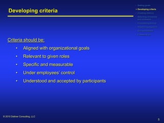 • Setting goals
                                                             Developing criteria
     Developing criteria                                    • Creating metrics
                                                            • Selecting reviewees
                                                              and reviewers
                                                            • Considering timing
                                                            • Organizing logistics
                                                            • Giving feedback
                                                            • Following up

    Criteria should be:
           •      Aligned with organizational goals
           •      Relevant to given roles
           •      Specific and measurable
           •      Under employees’ control
           •      Understood and accepted by participants




© 2010 Dattner Consulting, LLC
                                                                                     5
 