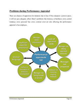 Performance Appraisal Page 15
Each employee should be evaluated by his supervisor and discuss with each other to set
objectives for upcoming evaluation and the discussion should cover the review of overall
progress, problems encountered, performance improvement possibilities, long term career
goals, specific action plan about job description and responsibilities, employee
development interest and needs, ongoing feedback and periodic discussions. Completing
the appraisal process in a professional manner from the preparation to the appraisal
discussion is an important responsibility of every supervisor. Although the process requires
time, the results are worthwhile.
Traditional Performance
Appraisal Process
 