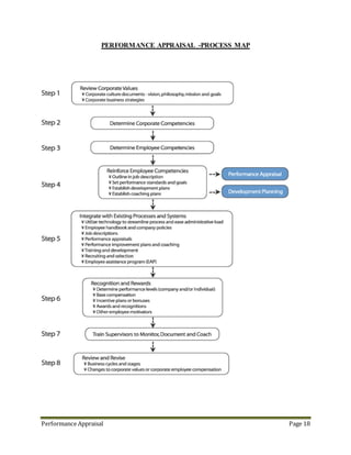 Performance Appraisal Page 18
Fiscal Responsibility:
Maintains yearly budgets
effectively and accurately
forecasts future budgetary
needs.
Exceptional: Displays highly accurate and organized
methods for setting and maintaining departmental budgets.
Always identifies cost-effective methods for all areas of the
budget.
Exceeds expectations: Very accurate and organized
maintenance of departmental budgets. Actively seeks cost-
effective methods for all areas of the budget.
Meets Expectations: Maintains the departmental
budget accurately. Occasionally operates off-budget.
Improvement Needed: A better sense of fiscal
responsibility should be sought. Lacks a solid understanding
of spending implications and frequently miscalculates budget
needs.
(E)
100-
90
Remarks
(EE)
75-90
(ME)
60-75
(I)
<60
Problem solving /
Decision Making
Identifies problems, involves
others in seeking solutions,
conducts appropriate
analyses, searches for best
solutions; responds quickly
to new challenges. Makes
clear, consistent,
transparent decisions; acts
with integrity in all decision
making.
Exceptional: Constantly Makes clear, consistent,
transparent decisions; acts with integrity in all decision
making; distinguishes relevant from irrelevant information
and makes timely decisions.
Exceeds expectations: Very good at Making clear,
consistent, transparent decisions; acts with integrity in all
decision making; distinguishes relevant from irrelevant
information and makes timely decisions.
Meets Expectations: Makes clear, consistent,
transparent decisions with minimal supervision
Improvement Needed: Additional training to develop is
Decision making skill recommended. Lacks adequate attention
at Making clear, consistent, transparent decisions
(E)
100-
90
Remarks
(EE)
75-90
(ME)
60-75
(I)
<60
Service focus:
Works well with customers,
co-workers. Values the
importance of delivering
high quality, innovative
service to internal and
external clients;
understands the needs of the
client; customer service
focus.
Exceptional: Consistently anticipates and meets the
needs of customers. Always communicates and works well
with co-workers and customers. Deliver high quality,
innovative service to internal and external clients;
understands the needs of the client; customer service focuses.
Exceeds expectations: Frequently anticipates the needs
of customers. Generally communicates and works well with
co-workers and customers. Deliver high quality, innovative
service to internal and external clients.
Meets Expectations: Meets customer needs.
Communicates and works with customers and co-workers in
an acceptable manner.
Improvement Needed: Lacks adequate attention to
meeting customer needs. Communication and work with
customers and co-workers needs improvement.
(E)
100-
90
Remarks
(EE)
75-90
(ME)
60-75
(I)
<60
 