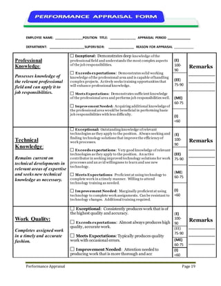 Performance Appraisal Page 19
Strategic planning
and organizing
Understands big picture
and aligns priorities with
broader goals, measures
outcomes, uses feedback
to change as needed,
evaluates alternatives,
solutions oriented.
Exceptional: Outstanding at understanding of big picture
and aligns priorities with broader goals, measures outcomes,
uses feedback to change as needed, evaluates alternatives,
solutions oriented, seeks alternatives and broad input.
Exceed expectations: Very good at understanding of big
picture and aligns priorities with broader goals, measures
outcomes, and uses feedback to change as needed. Can see
connections within complex issues
Meets Expectations: Proficient at understanding of big
picture and aligns priorities with broader goals, measures
outcomes, and uses feedback to change as needed and Willing
to attend training on Strategic planning and organizing As
needed.
Improvement Needed: not clearly Understands big
picture and weak at aligns priorities with broader goals,
measures outcomes. Requires very close supervision at all
times. Additional training required.
(E)
100-
90
Remarks
(EE)
75-90
(ME)
60-75
(I)
<60
Communication
Skills:
Connects with peers,
subordinates and
customers, actively listens,
clearly and effectively
shares information,
demonstrates effective
oral and written
communication skills
Exceptional: Excellent oral and written communication
skills. An active listener who has a sound sense of when to
share important information and with whom to share it.
Exceeds expectations: Demonstrates above average
oral and written communication skills.
Meets Expectations: Demonstrates solid
communication skills but may need occasional training to
sharpen certain areas.
Improvement Needed: Additional training to develop
communication skills is recommended. Frequent
communication break downs can cause confusion with
coworkers and interfere with the employee’s ability to
complete assignments accurately.
(E)
100-
90
Remarks
(EE)
75-90
(ME)
60-75
(I)
<60
Initiative:
Demonstrates independent
action and resourcefulness
on the job. Performs duties
in an acceptable manner
and with minimal
supervision
Exceptional: Constantly exhibits independent action and
resourcefulness. Exercises outstanding judgment on knowing
when to seek guidance from supervisor. A highly motivated
employee.
Exceeds expectations: Frequently exhibits independent
action and resourcefulness. Exercises good judgment on
knowing when to seek guidance from supervisor.
Meets Expectations: Generally demonstrates
independent action with minimal supervision.
Improvement Needed: More independent action is
needed. Requires very close supervision at all times.
(E)
100-
90
Remarks
(EE)
75-90
(ME)
60-75
(I)
<60
 