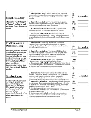 Performance Appraisal Page 20
Teamwork
Cooperates and
collaborates with
colleagues as appropriate;
works in partnership with
others.
Exceptional: Outstanding at Cooperating and
collaborating with colleagues as appropriate; works in
partnership with others. Always seeking and finding
teamwork that improve the efficiency of work processes.
Exceeds expectations: Very good at Cooperating and
collaborating with colleagues as appropriate; works in
partnership with others. Active at working with team and
contribute in improving efficiency.
Meets Expectations: Consistently meets expectations of
Cooperating and collaborating with colleagues as appropriate;
works in partnership with others.
Improvement Needed: Additional training required to
be perfect at Cooperating and collaborating with colleagues as
appropriate; works in partnership with others.
(E)
100-
90
Remarks
(EE)
75-90
(ME)
60-75
(I)
<60
 