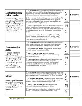Performance Appraisal Page 21
21. Summary of Performance Area Evaluations
Exceptional
Exceeds
Expectations
Meets
Expectations
Improvement
Needed
Professional
Knowledge
Technical
Knowledge
Work Quality
Fiscal
Responsibility
Problem solving /
Decision Making
Service focus
Strategic
planning and
organizing
Communication
Skills
Initiative:
Teamwork
Overall Employee Rating: Overall Performance Comments:
Exceptional ----------------------------------------------------
--------------------------
Exceeds Expectations -----------------------------------------------------
----------------------
Meets Expectations -----------------------------------------------------
-------------------------
Improvement Needed ----------------------------------------------------
--------------------------
 