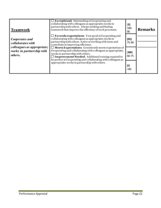 Performance Appraisal Page 22
Signatures:
Employee: ___________________________Date: _____________
My signature indicates that I have received a copy of this evaluation.
___ I would like to include comments from my assessment.
Manager/supervisor: Name: _____________________________
Signature: _____________Date: ___________
Department manager: Name: ___________________________
Signature: ______________Date: __________
The employee being evaluated is to receive a copy of the completed evaluation
form and one copy shall be placed in the personnel file.
 