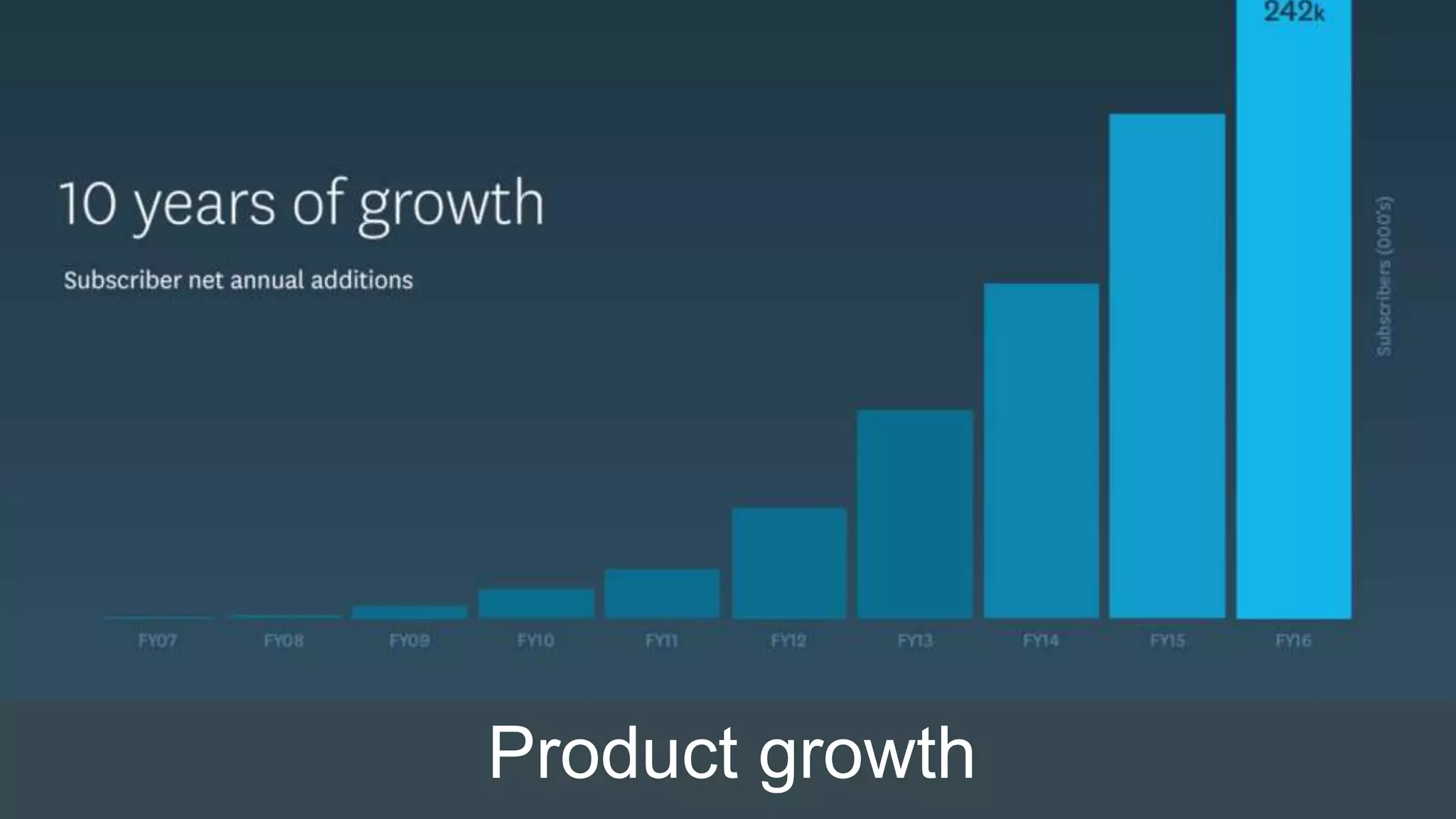 Product growth
Customers uses of the system gets bigger
 