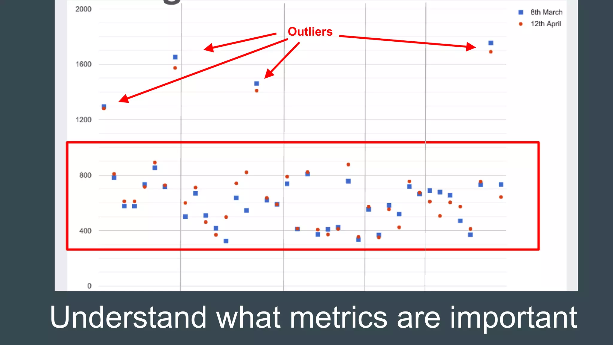 Understand what metrics are important
Outliers
 