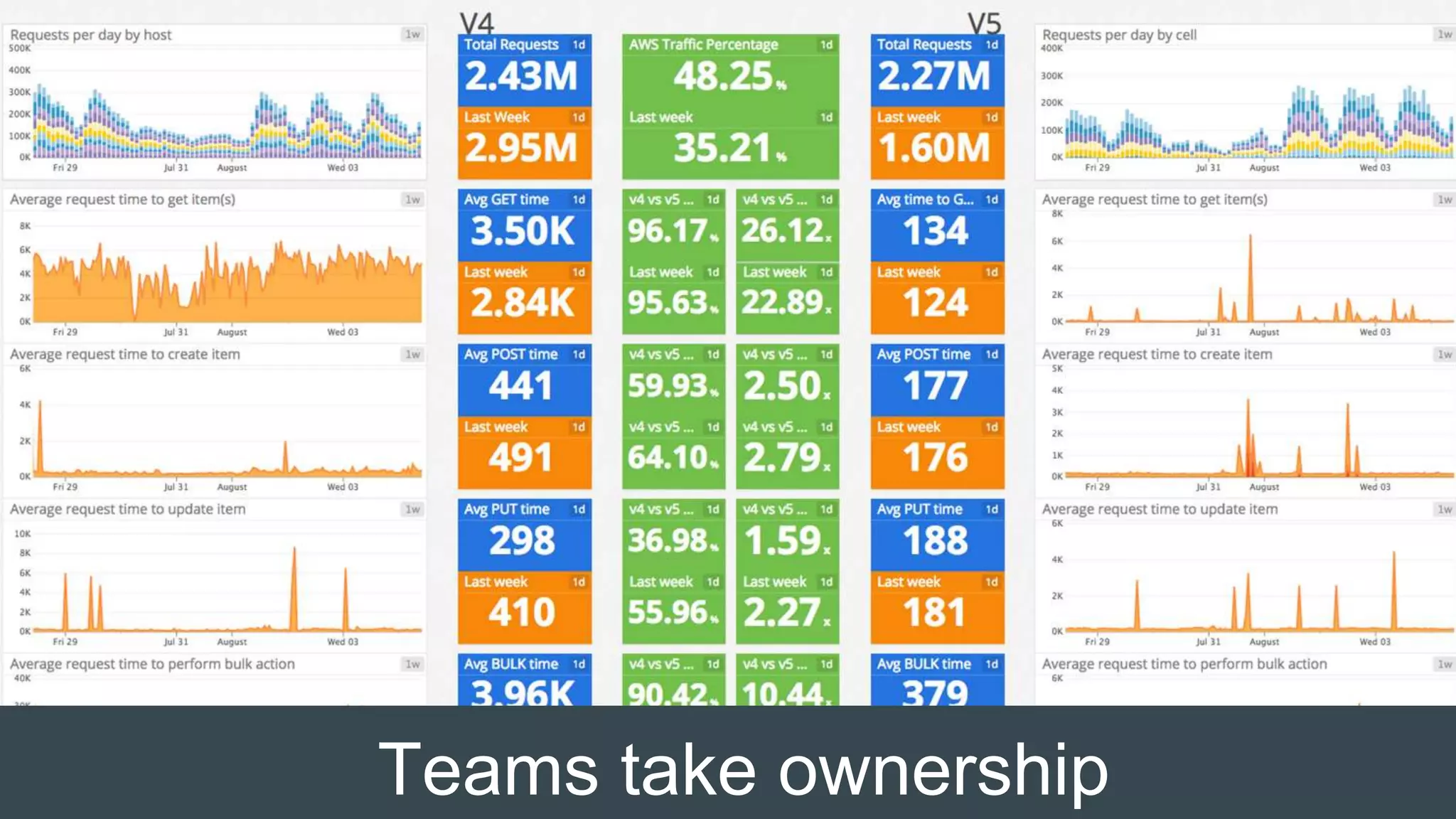 Teams take ownership
 