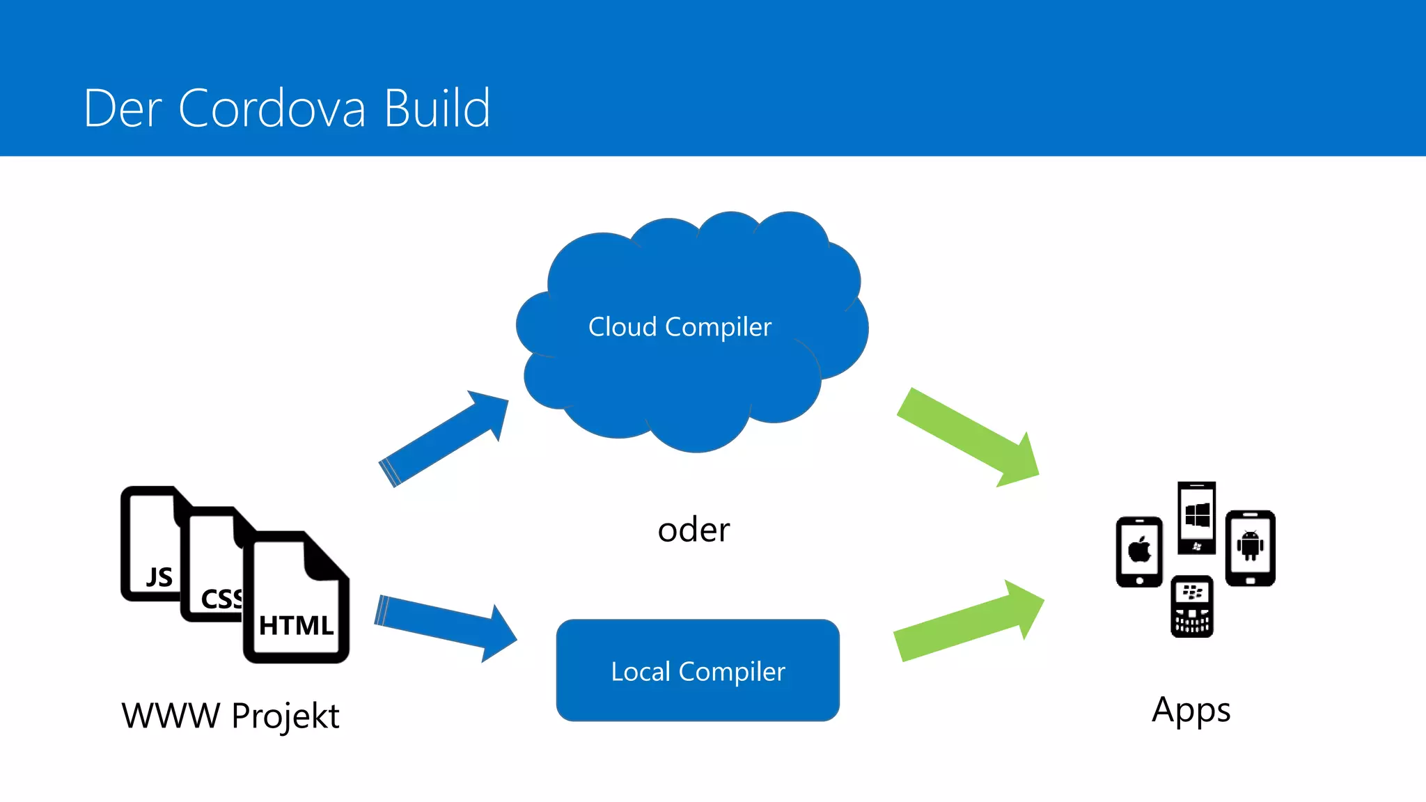 Der Cordova Build
Cloud Compiler
JS
CSS
HTML
oder
AppsWWW Projekt
Local Compiler
 