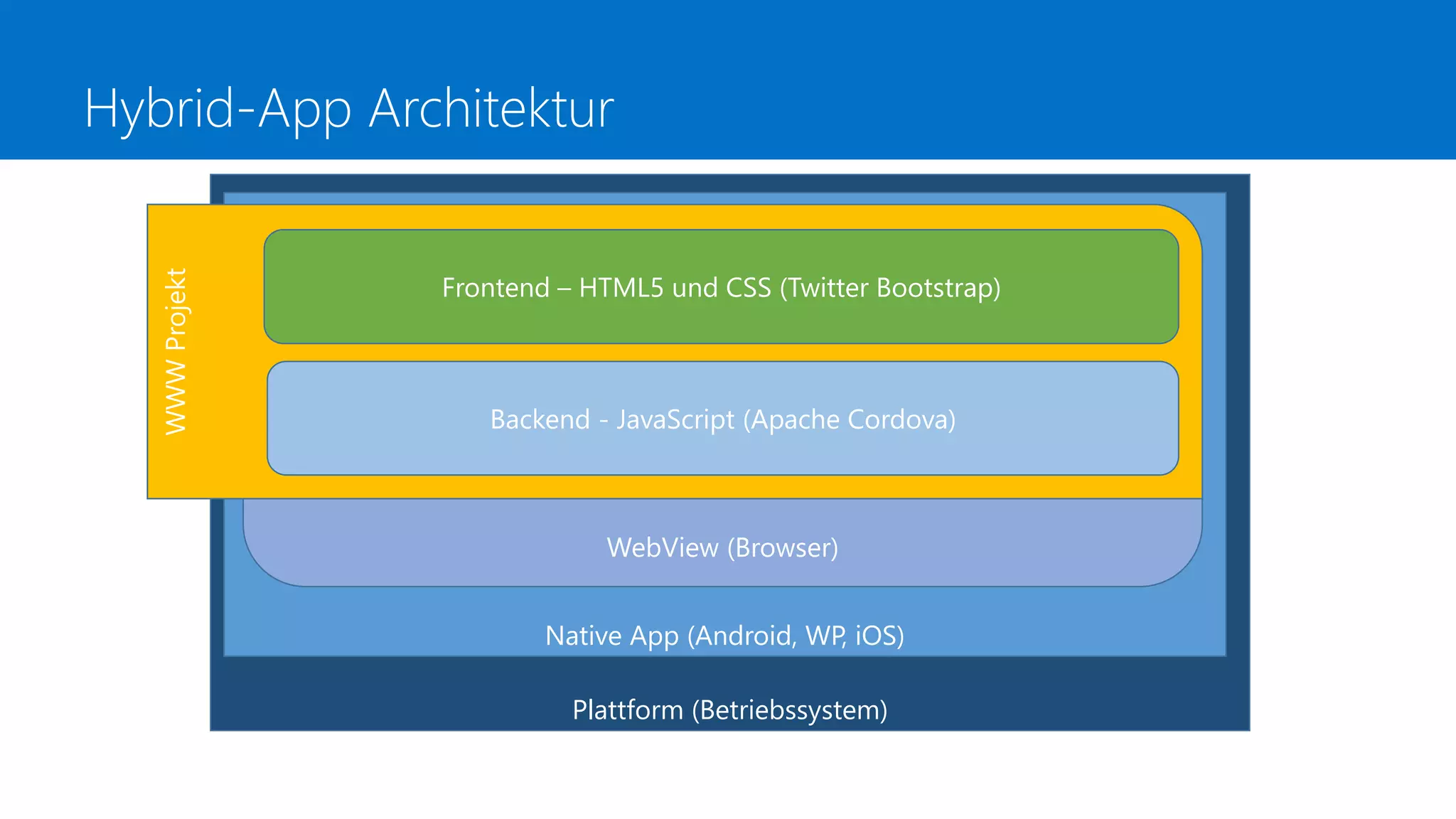 Plattform (Betriebssystem)
Native App (Android, WP, iOS)
WebView (Browser)
Hybrid-App Architektur
WWWProjekt
Frontend – HTML5 und CSS (Twitter Bootstrap)
Backend - JavaScript (Apache Cordova)
 