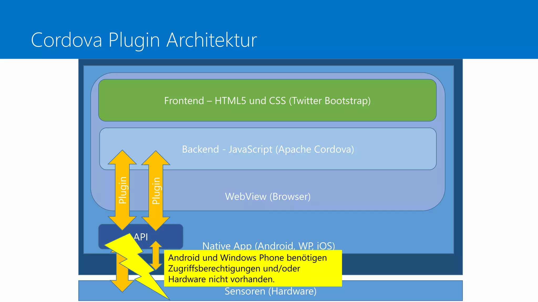 Plattform (Betriebssystem)
Native App (Android, WP, iOS)
WebView (Browser)
Cordova Plugin Architektur
Frontend – HTML5 und CSS (Twitter Bootstrap)
Backend - JavaScript (Apache Cordova)
API
Sensoren (Hardware)
Plugin
Plugin
Android und Windows Phone benötigen
Zugriffsberechtigungen und/oder
Hardware nicht vorhanden.
 
