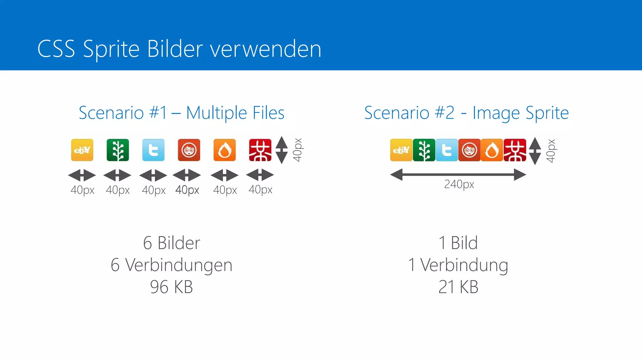 CSS Sprite Bilder verwenden
240px
40px
40px
Scenario #1 – Multiple Files Scenario #2 - Image Sprite
40px
6 Bilder
6 Verbindungen
96 KB
1 Bild
1 Verbindung
21 KB
40px40px40px40px40px40px
 