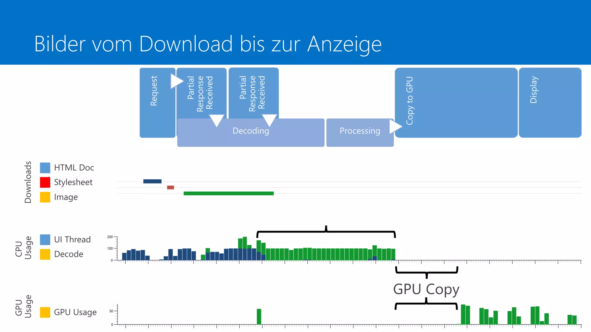 Bilder vom Download bis zur Anzeige
 