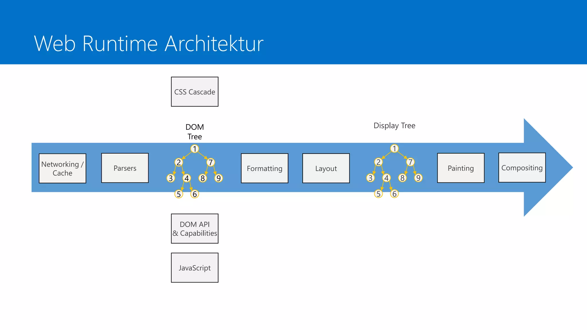 Web Runtime Architektur
Networking /
Cache
Parsers
1
2 7
43 8 9
5 6
DOM
Tree
Formatting Layout Painting
1
2 7
43 8 9
5 6
Display Tree
Compositing
DOM API
& Capabilities
JavaScript
CSS Cascade
 