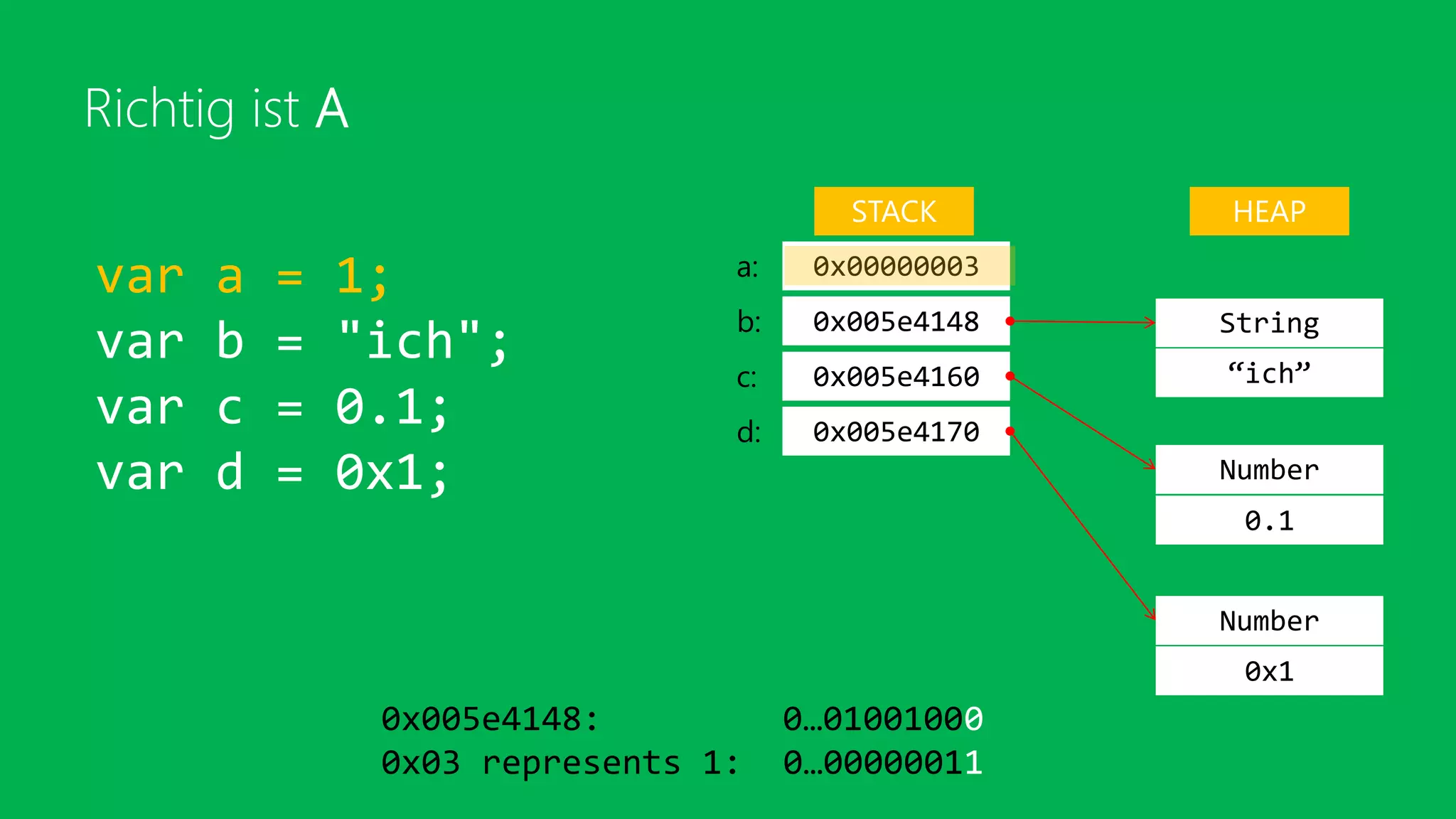 Richtig ist A
var a = 1;
var b = "ich";
var c = 0.1;
var d = 0x1;
STACK
0x00000003a:
0x005e4148b:
0x005e4160c:
String
“ich”
Number
0.1
Number
0x1
0x005e4170d:
HEAP
0x005e4148: 0…01001000
0x03 represents 1: 0…00000011
 