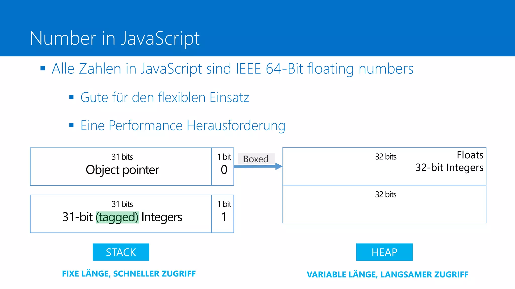 Number in JavaScript
 Alle Zahlen in JavaScript sind IEEE 64-Bit floating numbers
 Gute für den flexiblen Einsatz
 Eine Performance Herausforderung
31bits
31-bit (tagged) Integers
1bit
1
31bits
Object pointer
1bit
0
32bits
32bits
Floats
32-bit Integers
STACK HEAP
FIXE LÄNGE, SCHNELLER ZUGRIFF VARIABLE LÄNGE, LANGSAMER ZUGRIFF
Boxed
 