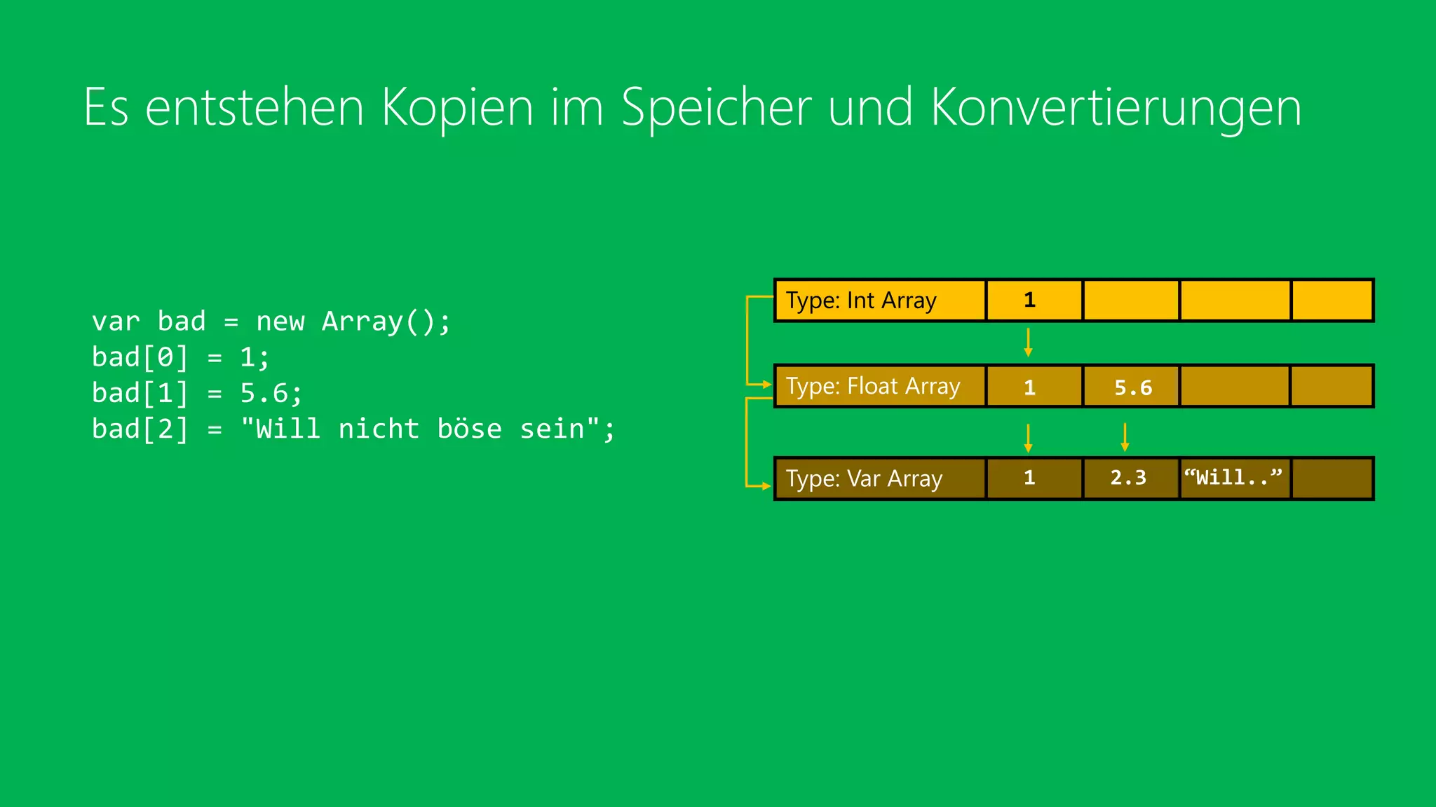 Es entstehen Kopien im Speicher und Konvertierungen
var bad = new Array();
bad[0] = 1;
bad[1] = 5.6;
bad[2] = "Will nicht böse sein";
Type: Int Array 1
Type: Float Array
Type: Var Array 1 2.3 “Will..”
1 5.6
 