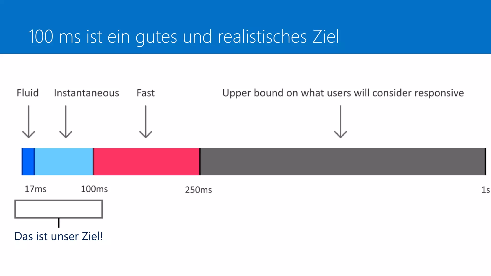 100 ms ist ein gutes und realistisches Ziel
Das ist unser Ziel!
 