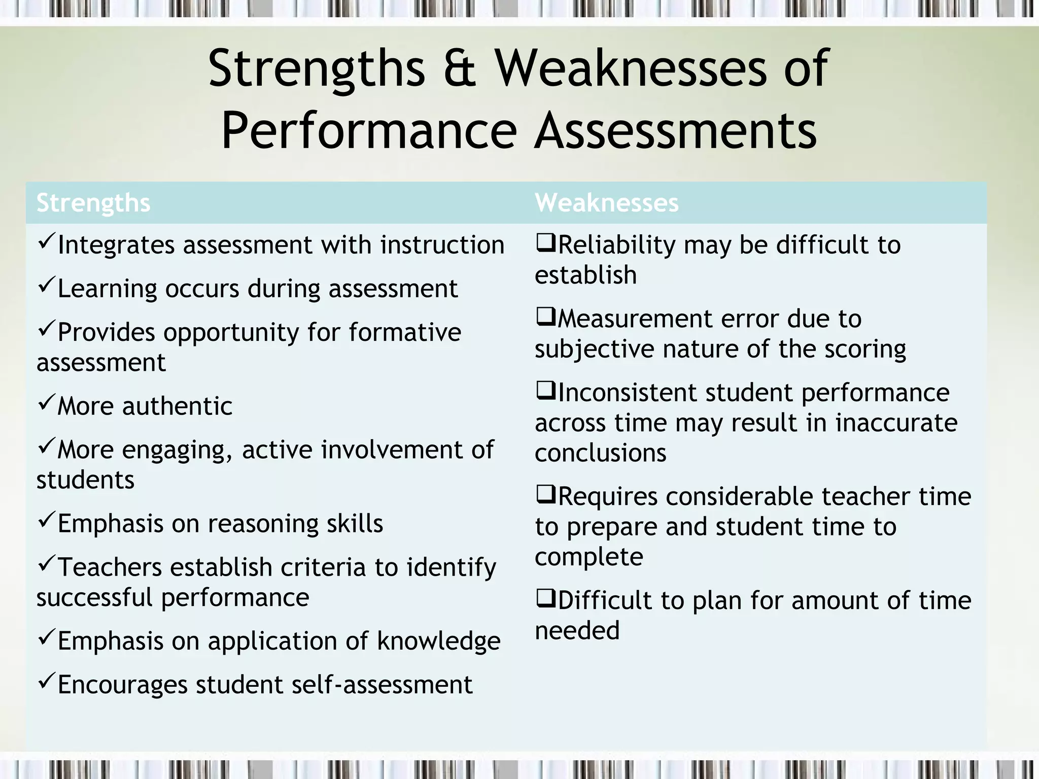 Strengths & Weaknesses of
Performance Assessments
Strengths Weaknesses
Integrates assessment with instruction
Learning occurs during assessment
Provides opportunity for formative
assessment
More authentic
More engaging, active involvement of
students
Emphasis on reasoning skills
Teachers establish criteria to identify
successful performance
Emphasis on application of knowledge
Encourages student self-assessment
Reliability may be difficult to
establish
Measurement error due to
subjective nature of the scoring
Inconsistent student performance
across time may result in inaccurate
conclusions
Requires considerable teacher time
to prepare and student time to
complete
Difficult to plan for amount of time
needed
 