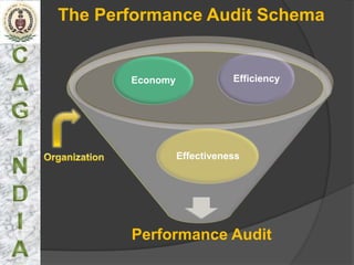 The Performance Audit Schema


       Economy              Efficiency




                 Effectiveness




       Performance Audit
 